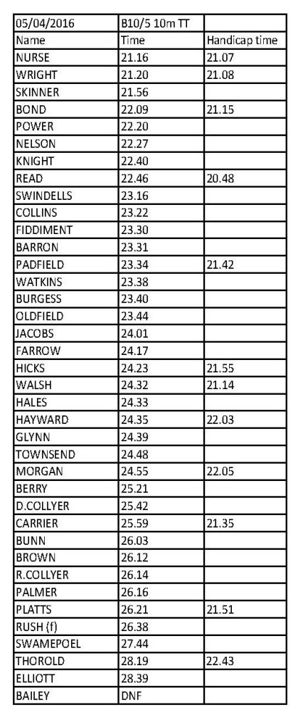 NNWheelers TT results 2016_Page_1